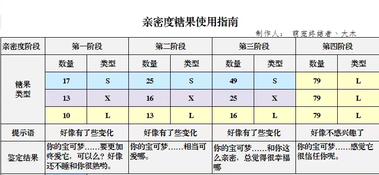 《精灵物语》亲密糖果使用指南