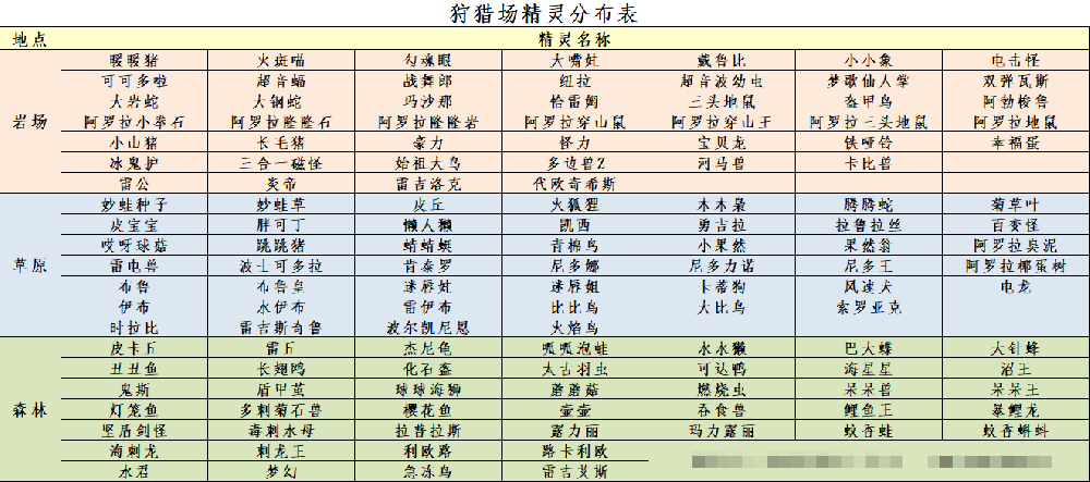 《精灵物语》狩猎场精灵分布详细图表