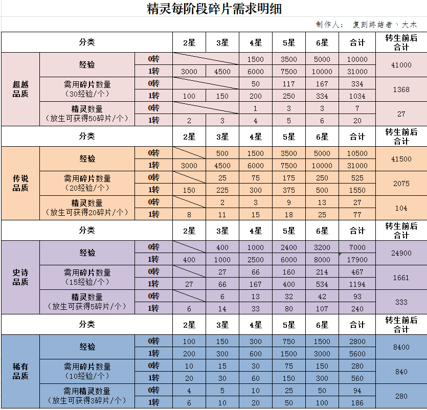 《精灵物语》精灵每阶段碎片需求明细